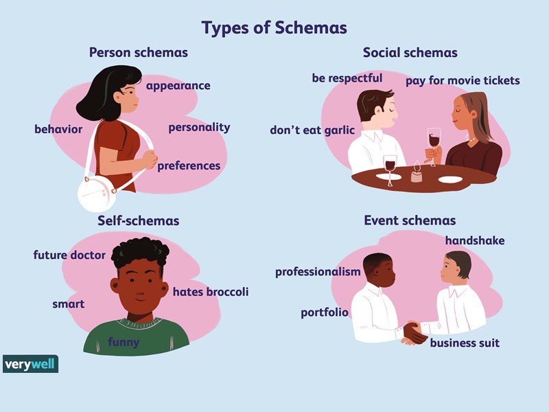 Types of Schemata in Communication