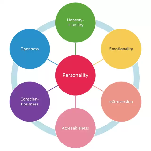 b2ap3_large_HexacoModel A Complete Guide To The Hexaco Model of Personality (2024) - Insight Blog - AgilityPortal