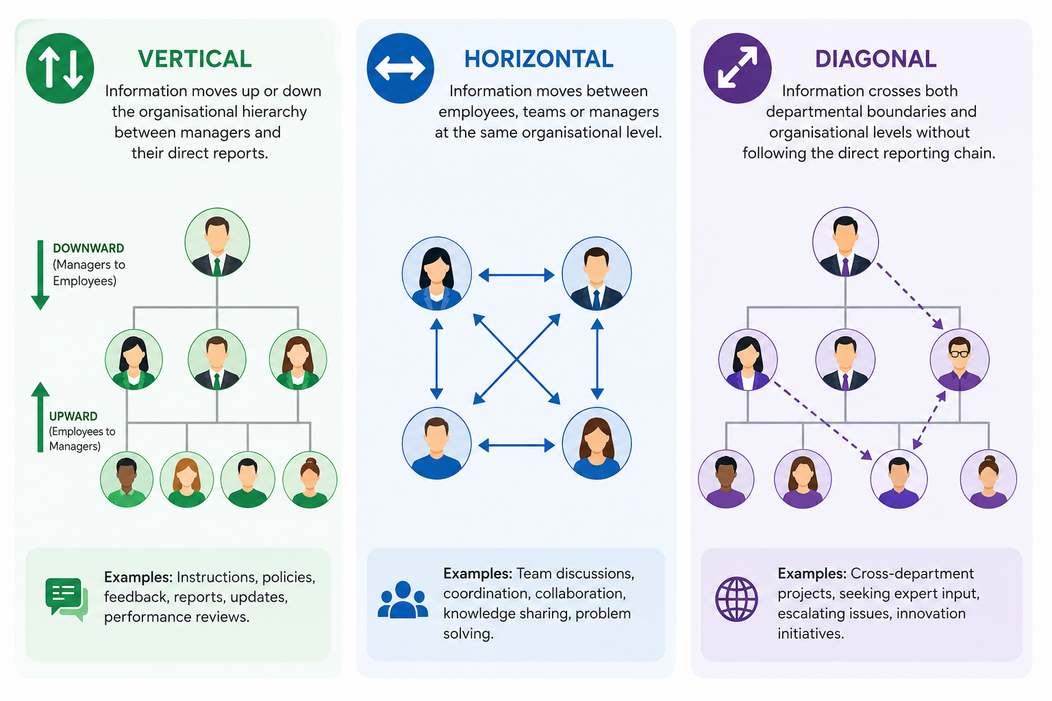 What Are Vertical, Horizontal and Diagonal Communication