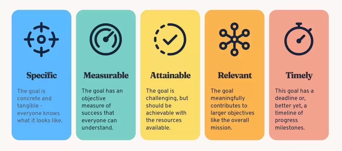 Example of SMART Goals