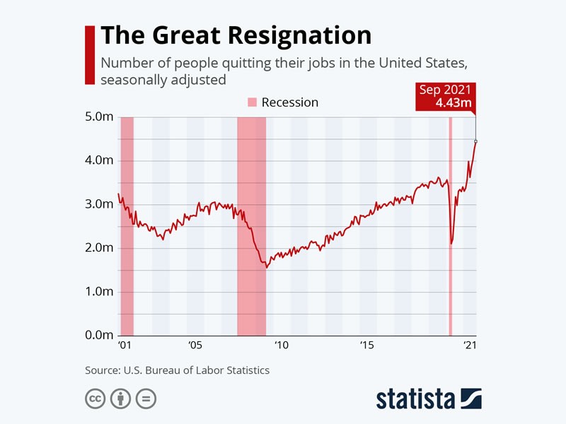 Great resignation statistics 