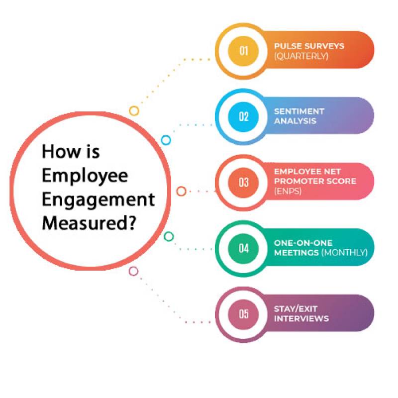 How employee engagement is measured?