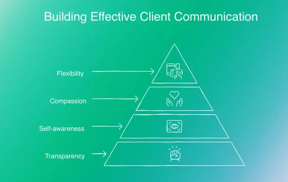 9 Psychological Techniques For Effective Client Communication