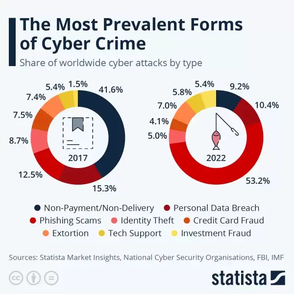 Common Cyber Threats Targeting To Be Aware Of in 2025