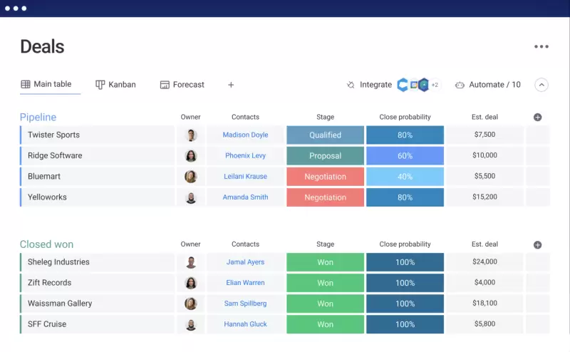 #4. Monday CRM – Best for Custom Workflows and Visual Sales Management