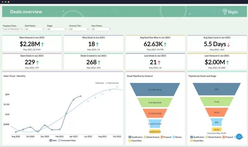 #2. Bigin by Zoho – Perfect for Startups Looking for Simplicity and Speed