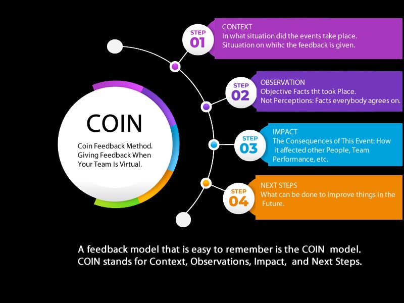 What is COIN feedback?