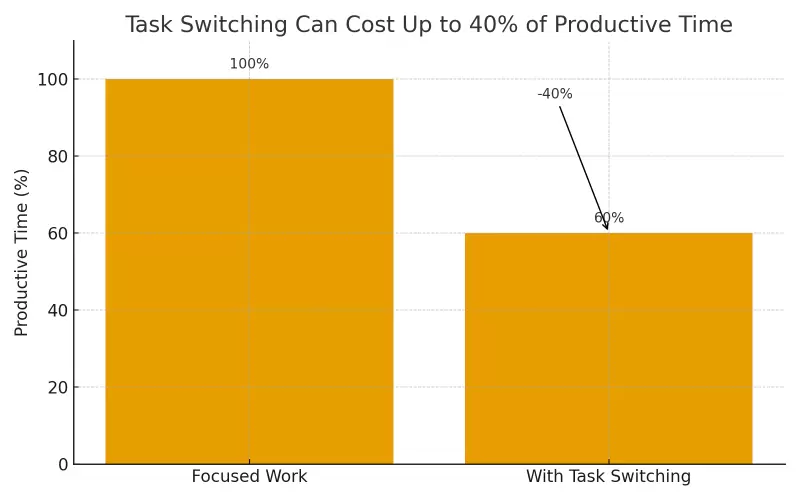 b2ap3_large_apa_task_switching_40_percent Why Multitasking Is Killing Your Focus (and What to Do Instead) - Insight Blog