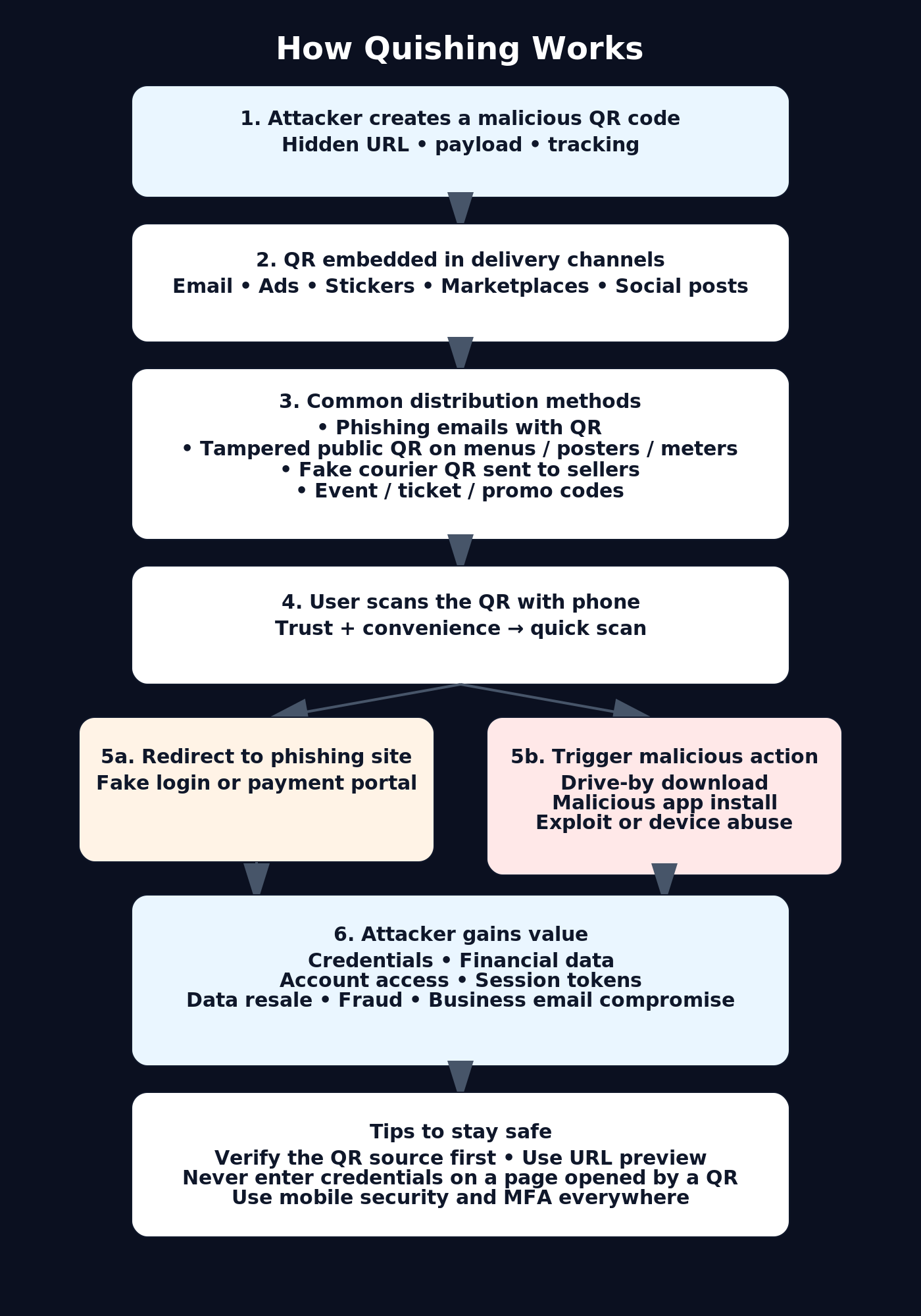 how_quishing_works_flowchart_v2 Network Security Explained and Why It Matters