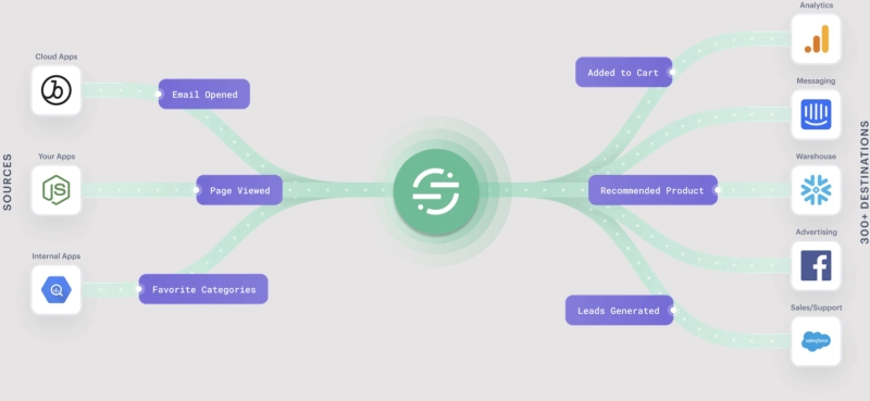 #3. Segment (Twilio Segment)