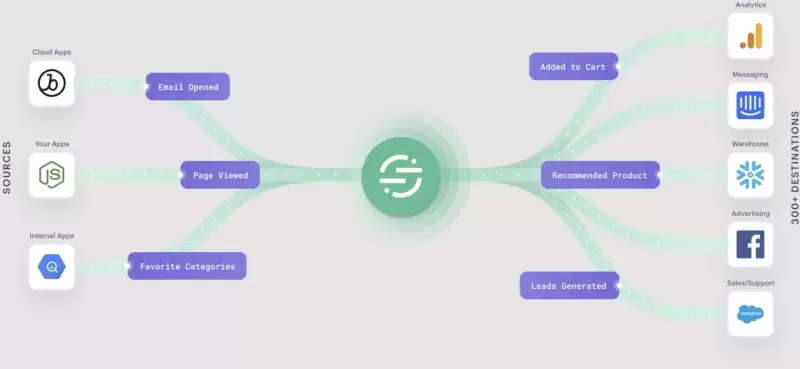 #3. Segment (Twilio Segment)