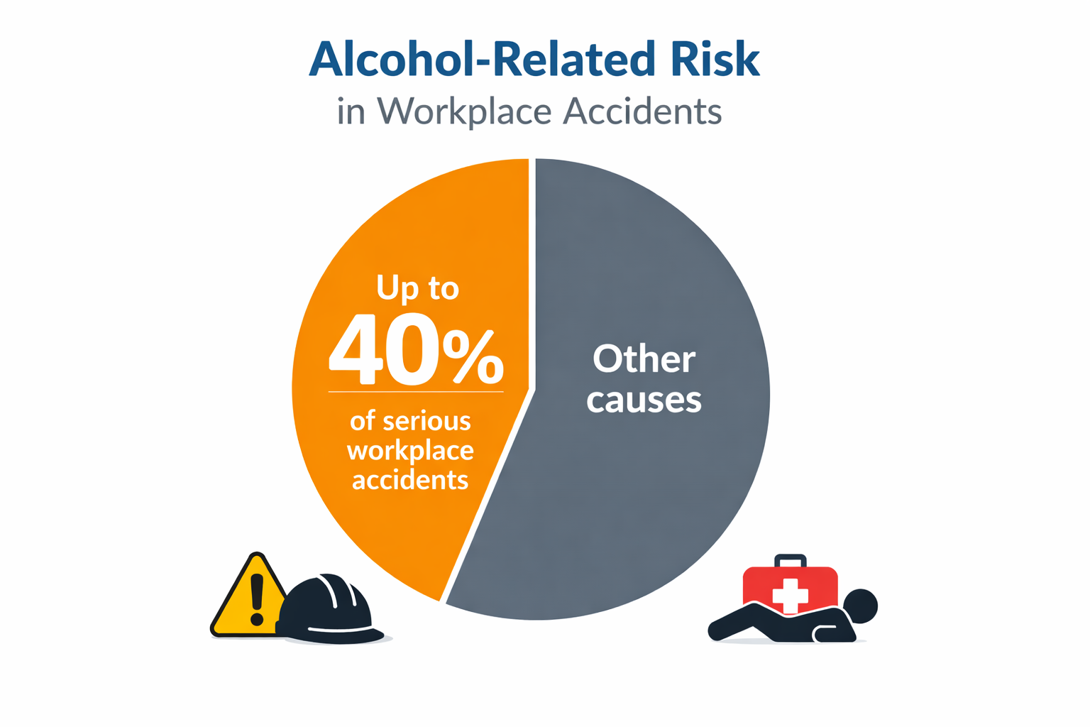 up-to-40-of-serious-workplace-accidents Alcoholism in the Workplace: The HR Leader&rsquo;s Role in Alcohol and Workplace Safety Incidents  - Insight Blog