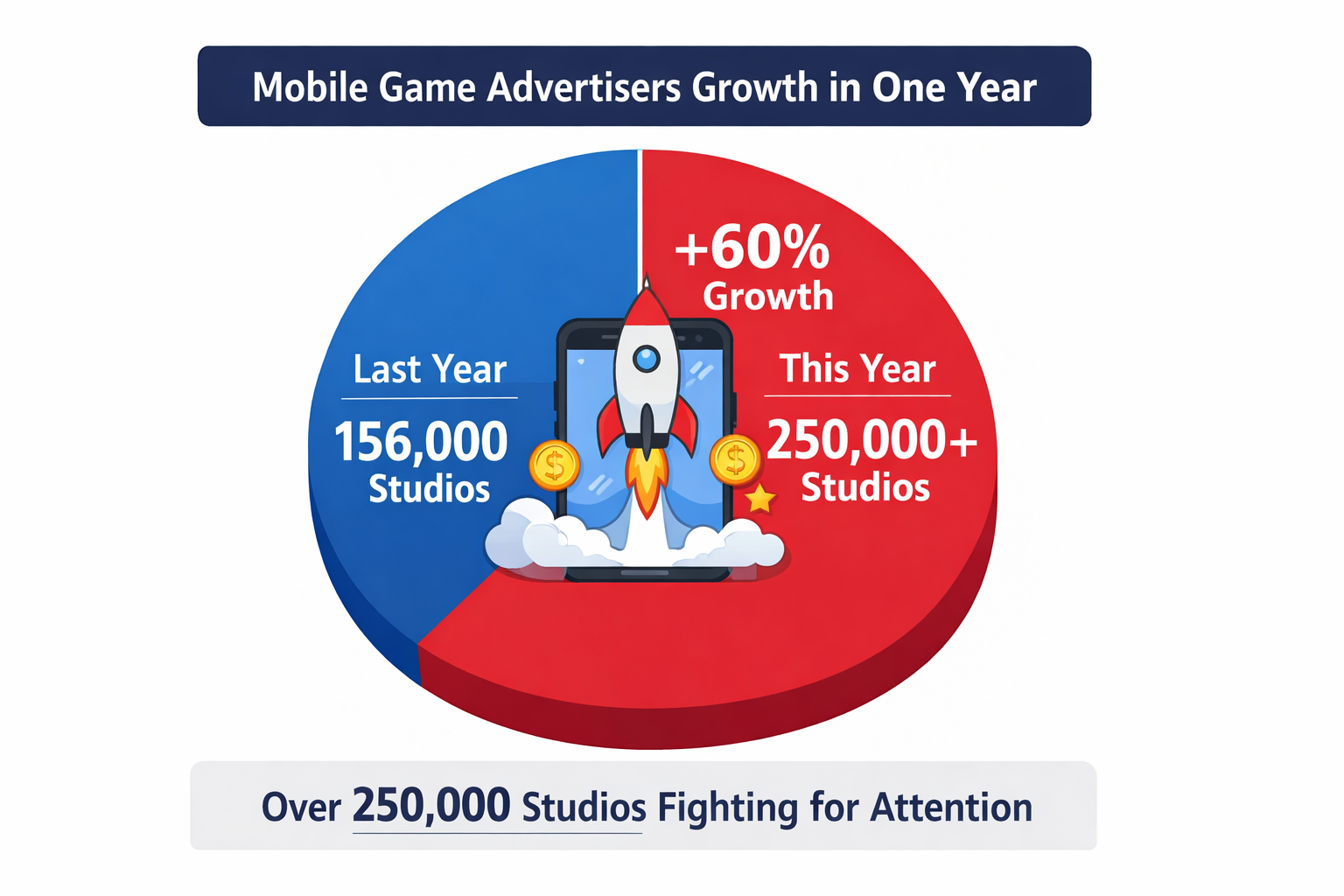 250000-studios How a Mobile Game Development Company Builds Viral Hits That Market Themselves - Insight Blog