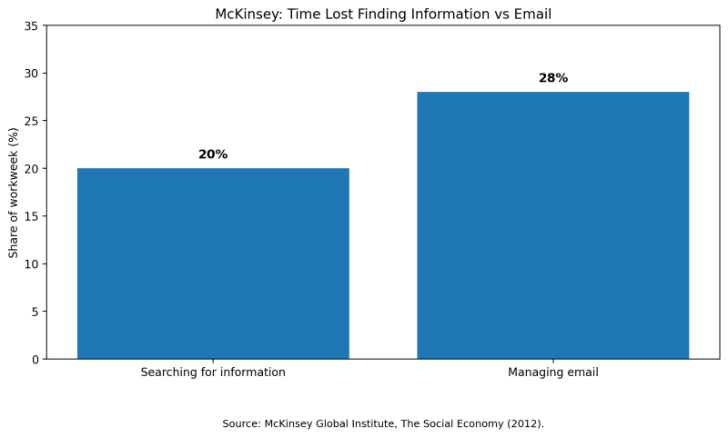 b2ap3_large_mckinsey-knowledge-search-chart Why Knowledge Management Fails in Most Companies (And How to Fix It) - Insight Blog