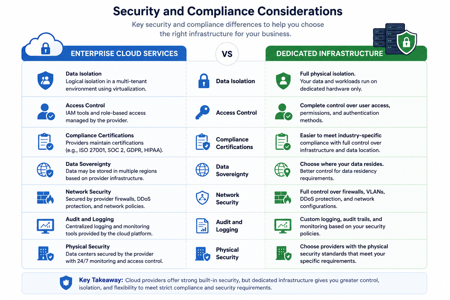 Security-and-Compliance-Considerations Cloud vs Dedicated Server: Choosing the Right Setup for Performance, Security & Scale - Insight Blog