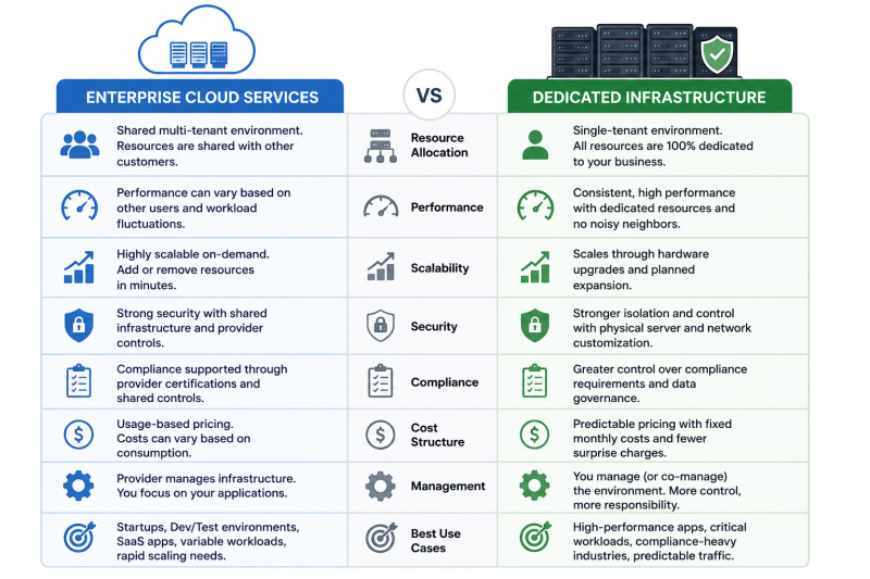 Enterprise Cloud Services vs Dedicated Infrastructure &mdash; The Core Differences