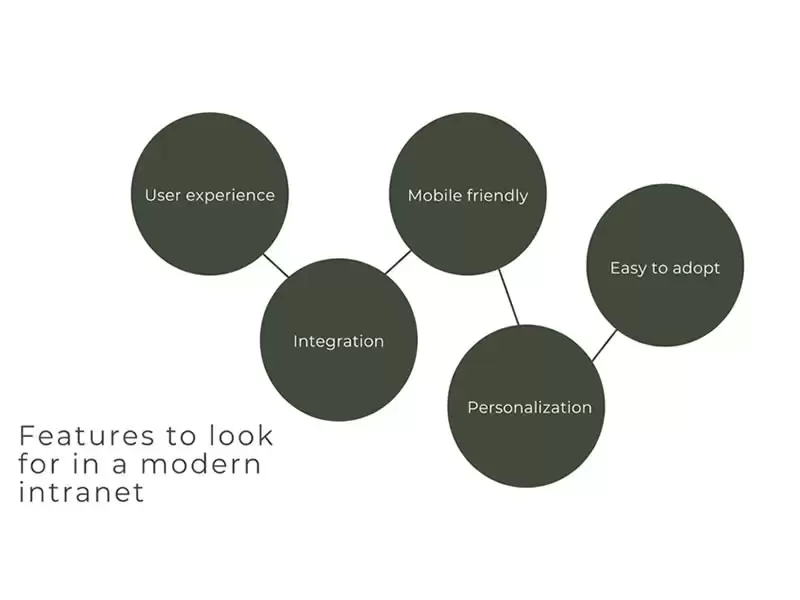 Question to ask someone to resolve your current intranet situation, like: