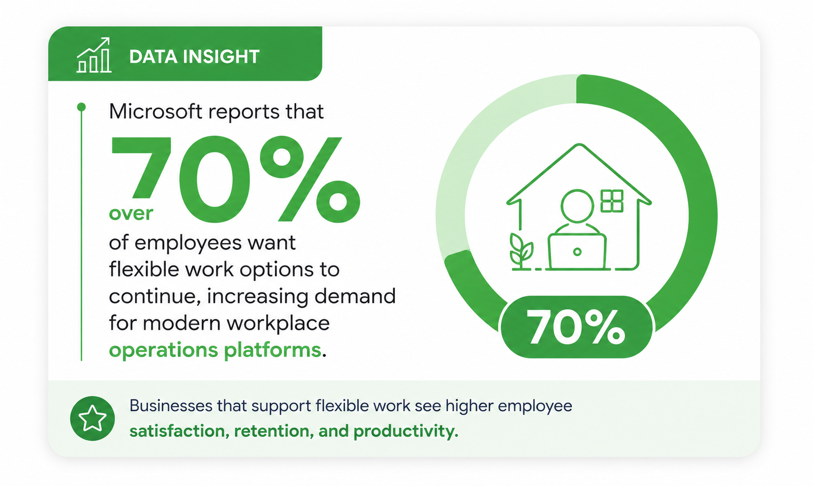 Microsoft-reports-that-over-70-of-employees-want-flexible-work-options-to-continu Best Workplace Operations Platforms for Modern Businesses in 2026 - Insight Blog