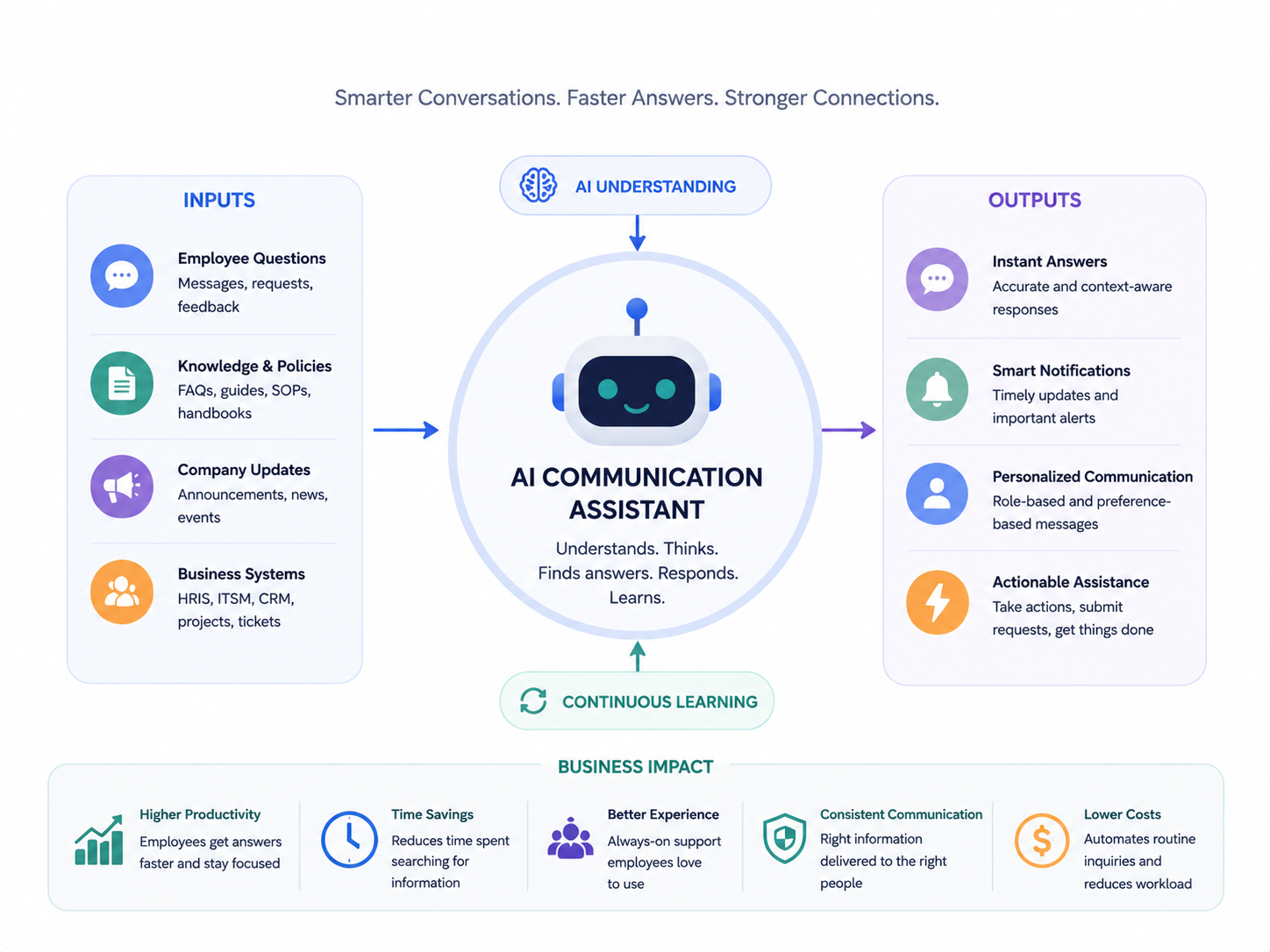 1. AI-Powered Employee Communication Assistants