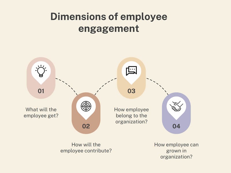 Principal dimensions of employee engagement