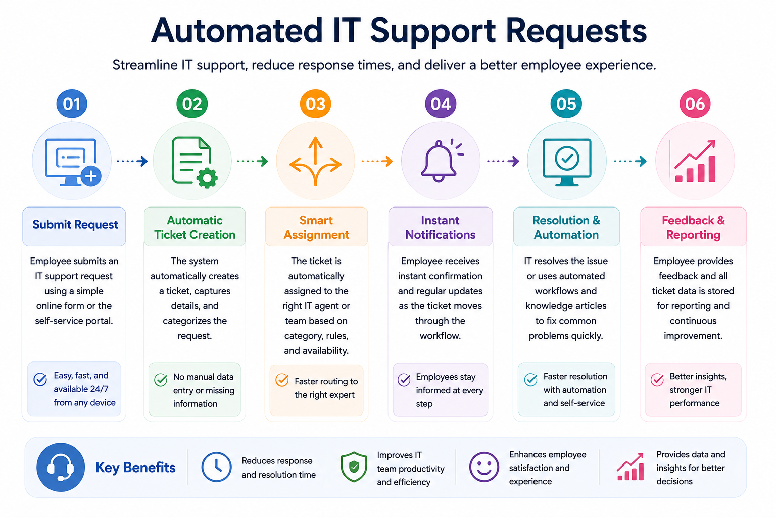 Example 3: Automated IT Support Requests