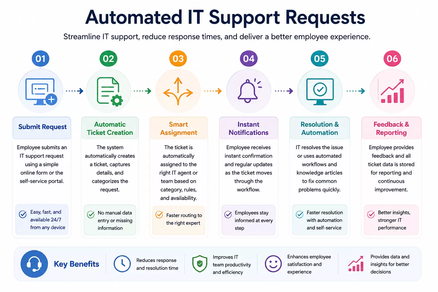 Example 3: Automated IT Support Requests
