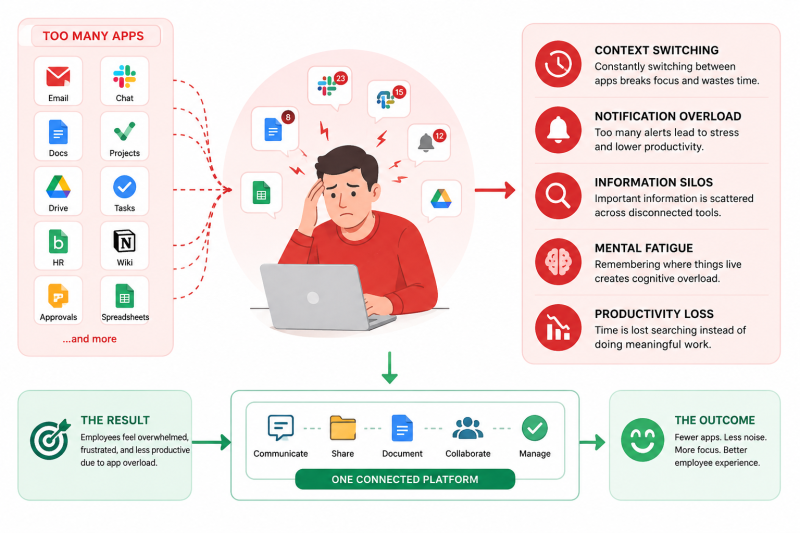 What Is App Fatigue