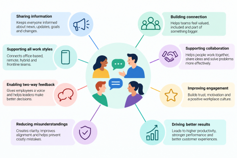 Importance of Workplace Communication in 2026: Workforce Communication Examples for Hybrid Teams