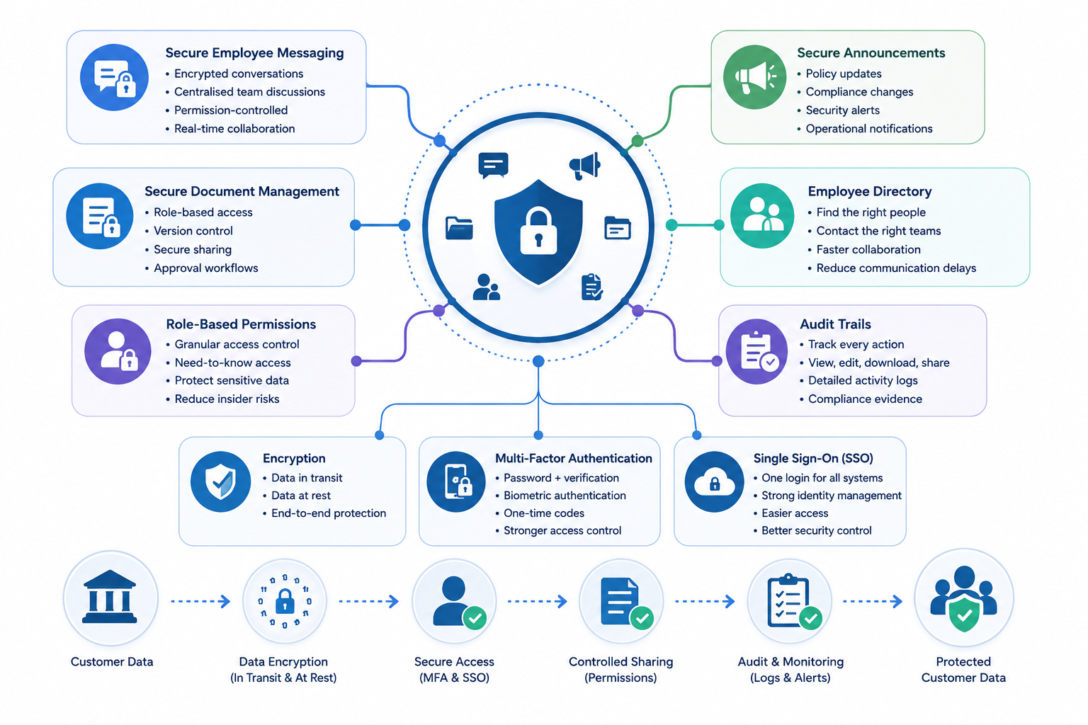How-Secure-Communication-Protects-Customer-Data Digital Banking Security - How Secure Communication Protects Customer Data - Insight Blog