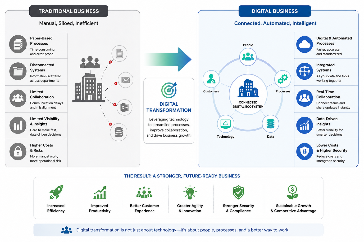 What Is the Digital Transformation of Traditional Businesses