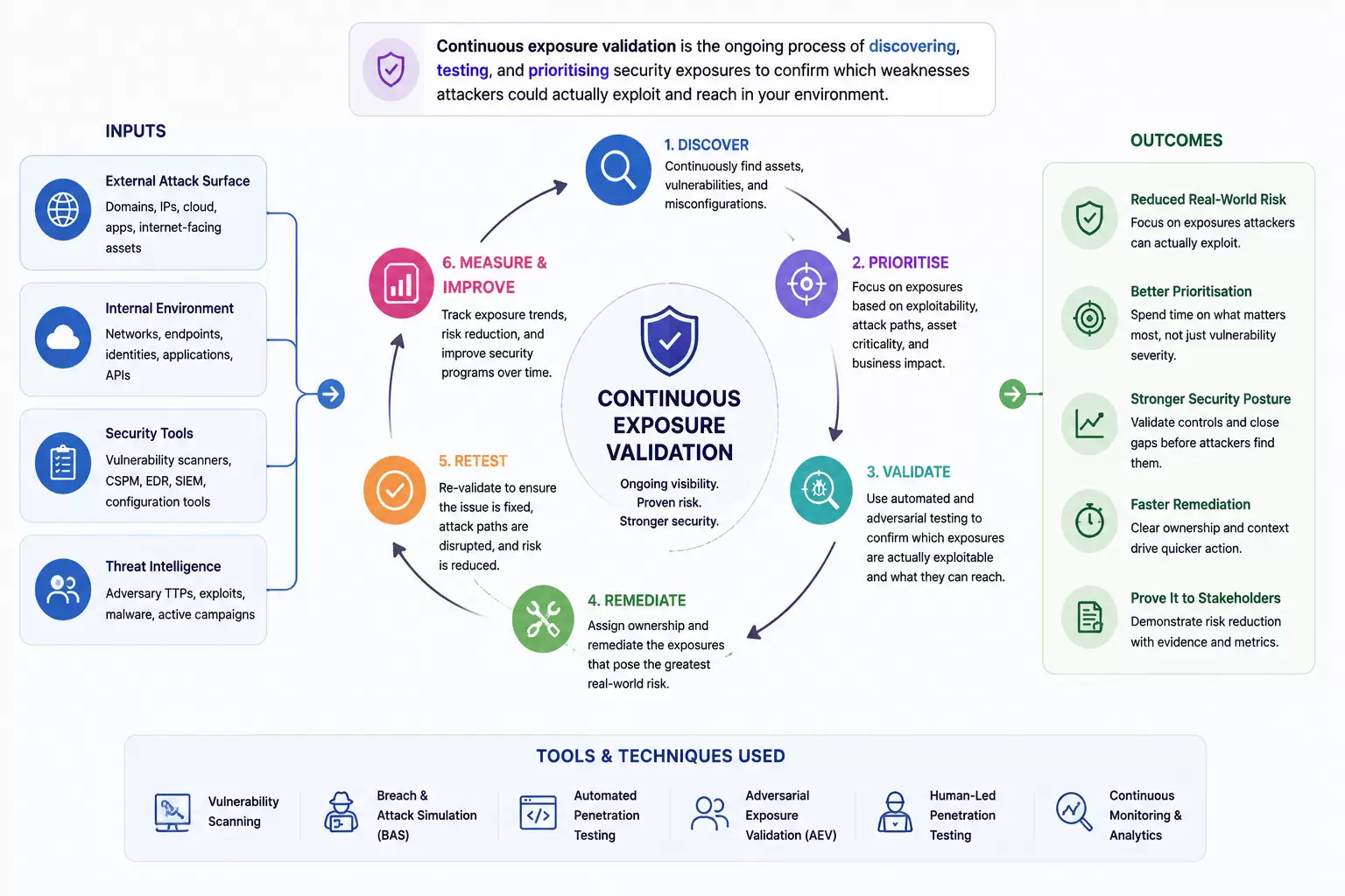 What-is-continuous-exposure-validation-in-cybersecurity Why Is Continuous Exposure Validation in Cybersecurity Important&mdash;and What Actually Works? - Insight Blog