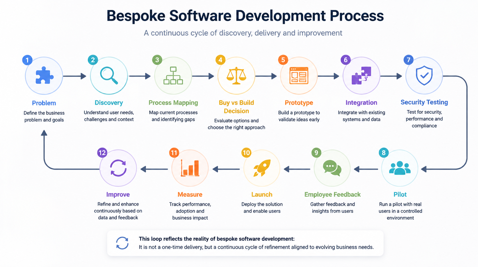 What-does-a-sensible-bespoke-software-development-roadmap-look-like How Bespoke Software Development Solves the Biggest Digital Transformation Challenges in 2026 and Beyond - Insight Blog