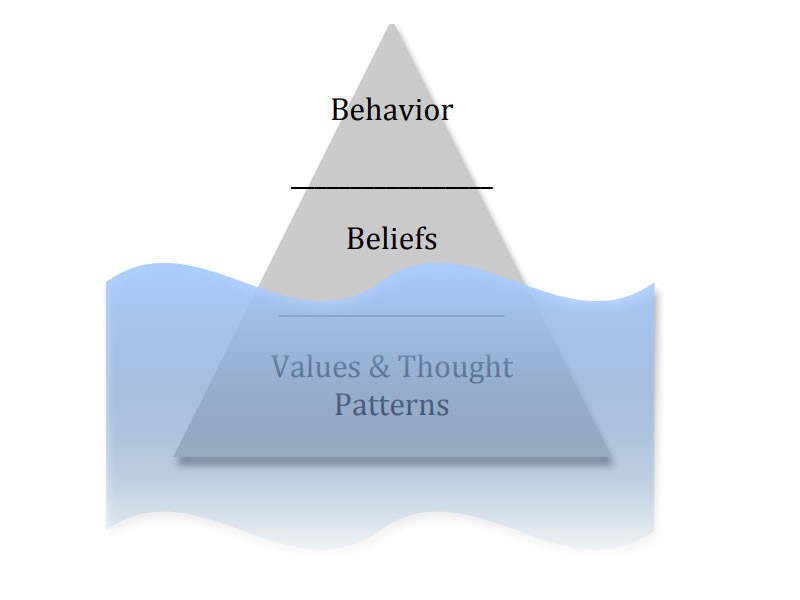 Organizational Culture Iceberg Model