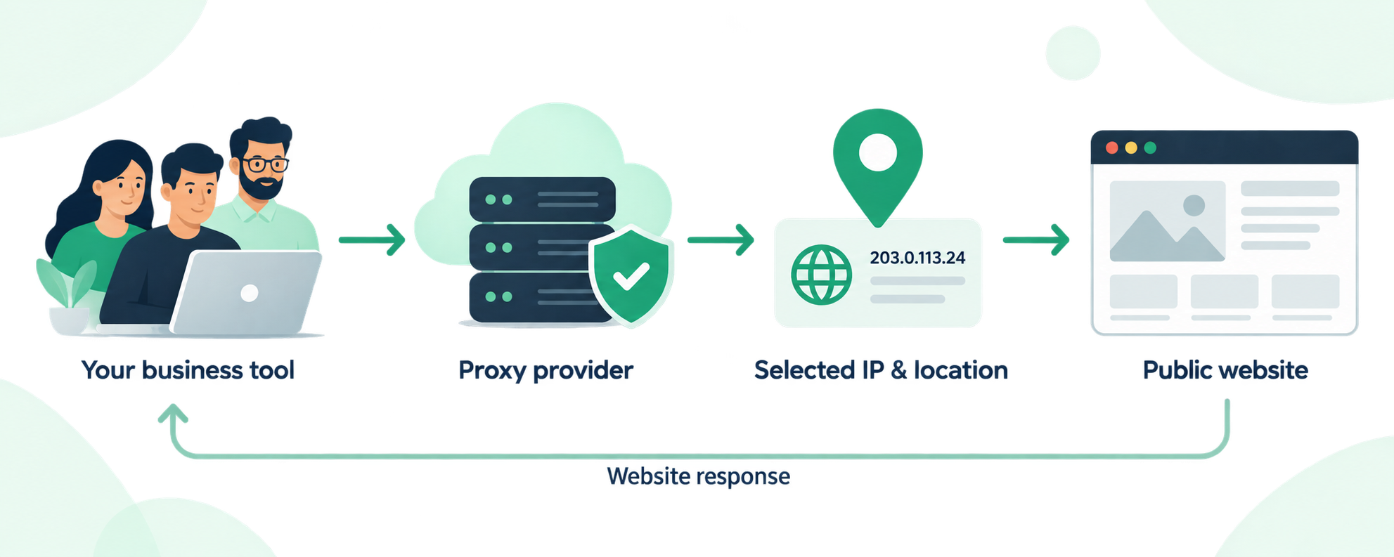 First-what-does-a-proxy-provider-actually-do 10 Best Proxy Providers for 2027: Our Smart Buyer&rsquo;s Guide Before You Choose Read This - Insight Blog