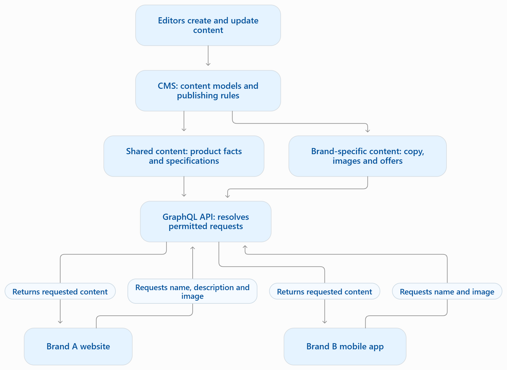 How-Does-a-GraphQL-CMS-Work Best GraphQL CMS: Which One Keeps Multiple Brands From Becoming a Content Mess? - Insight Blog