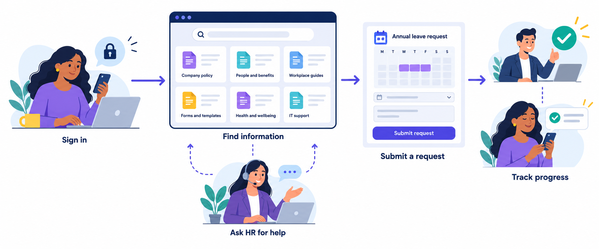 How-Does-Employee-Self-Service-Work-fro-everyone Employee Self Service - 7 Hidden Problems Caused by Hard-to-Find HR Documents - Insight Blog