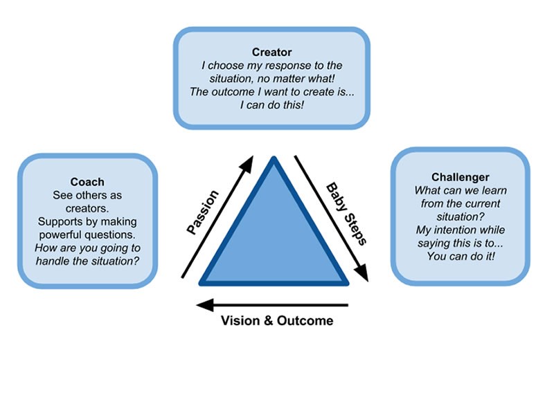 Empowerment Triangle Model