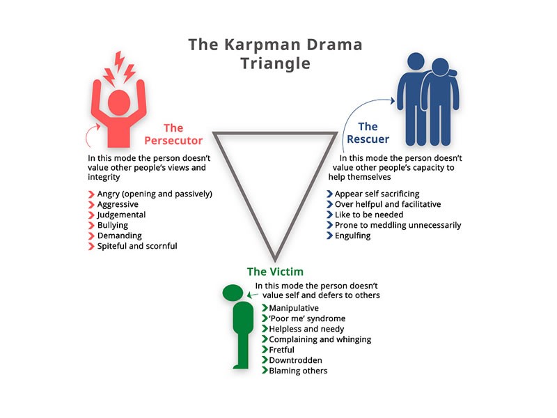 Opposite of Karpman Drama 
Triangle