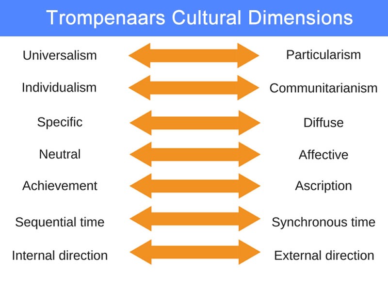 Trompenaars Cultural Dimensions