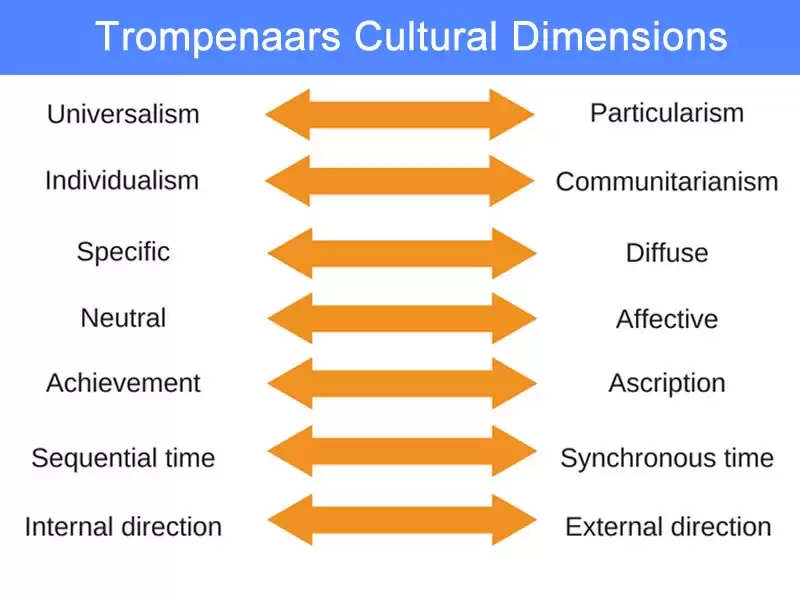 Trompenaars Cultural Dimensions