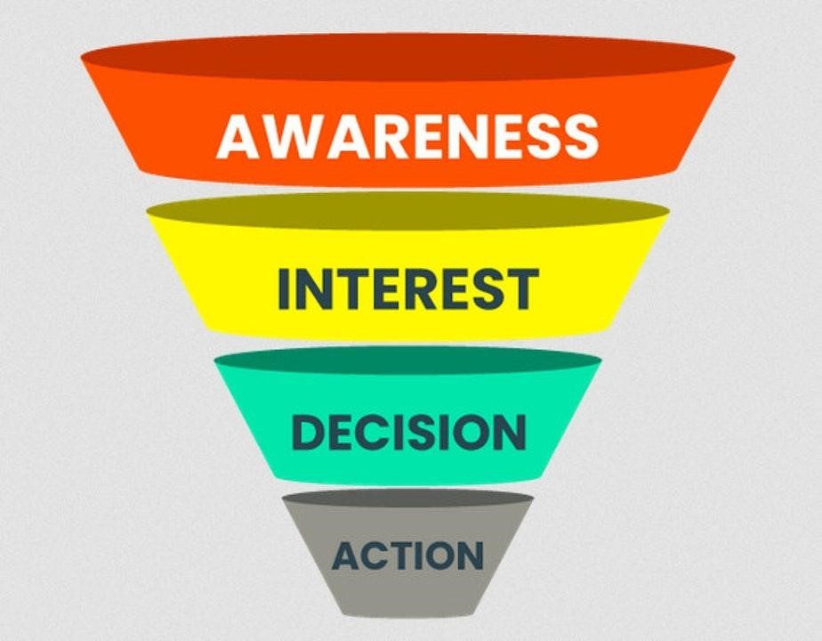 What is an eCommerce Funnel?