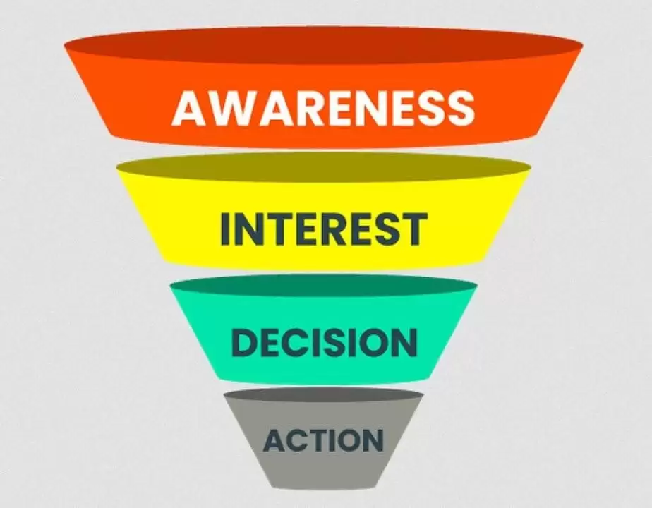 What is an eCommerce Funnel?