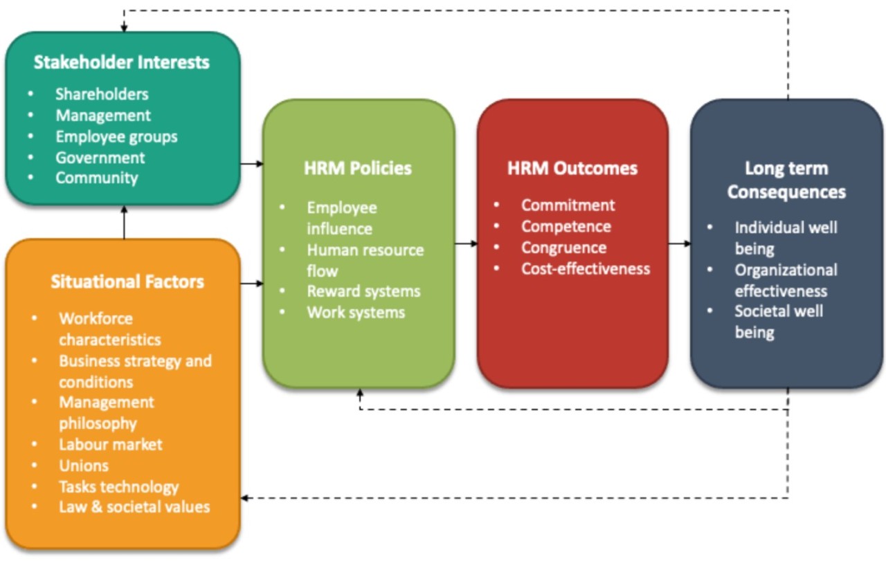 Harvard Model of HRM