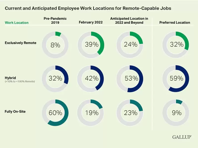 The design of surveys for hybrid work policy: GALLUP