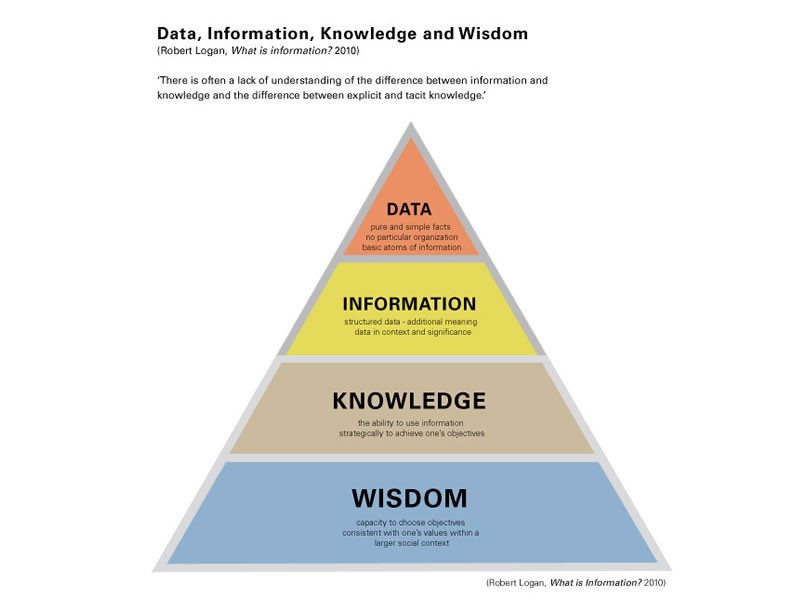 Distinguishing between information and data