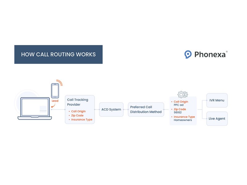 How Does Call Tracking Work for Small Businesses