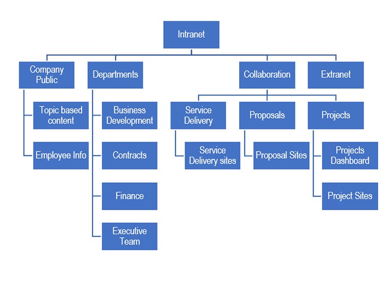 Intranet Information Architecture