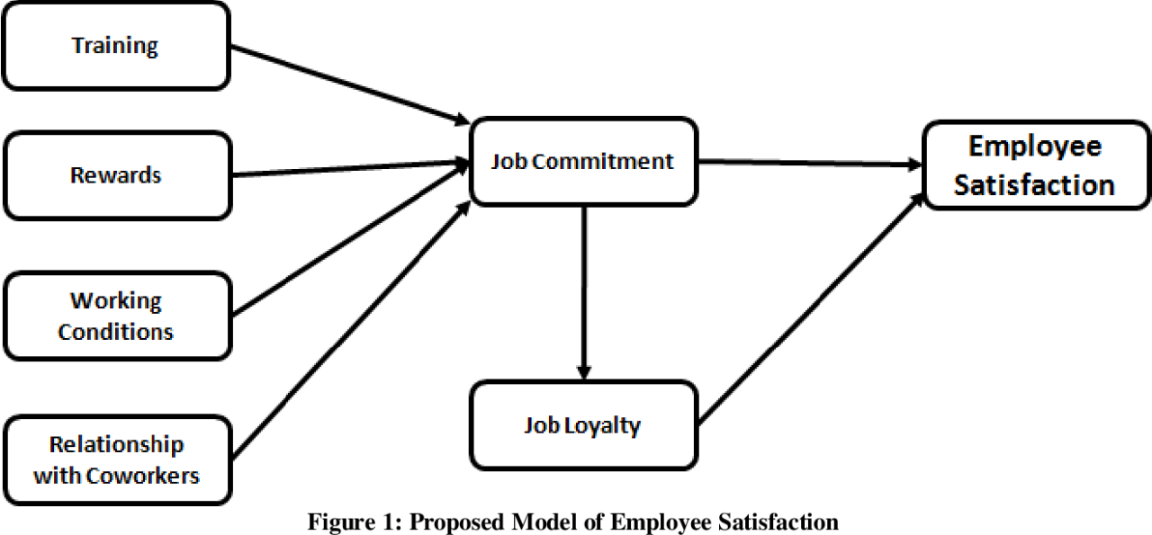 Job Satisfaction Models