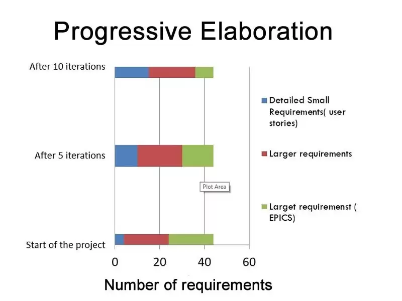 What Is Progressive Elaboration