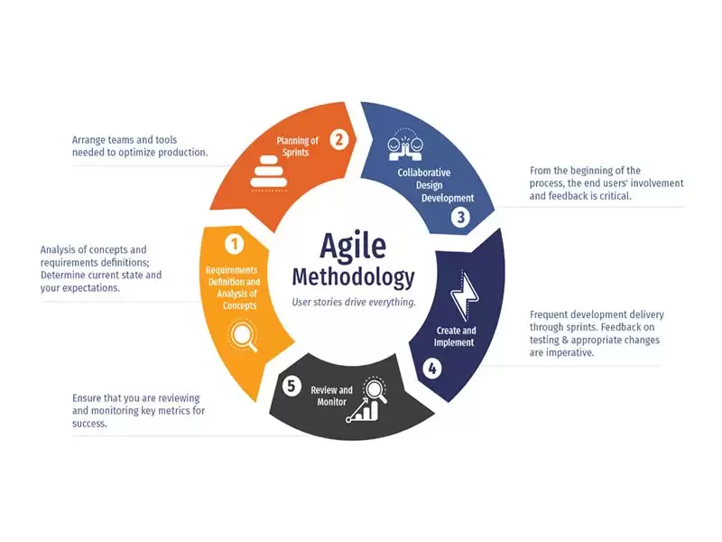 What Is Agile